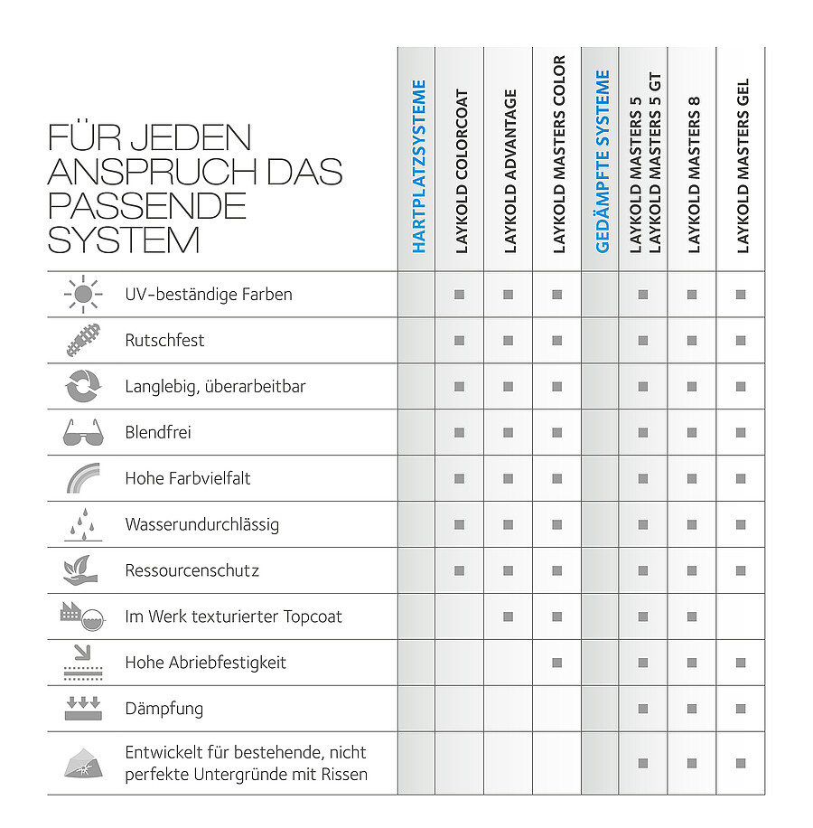 Laykold Systemübersicht